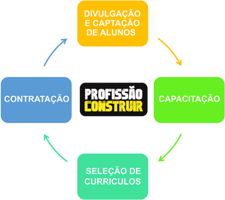 Ciclo-do-Profissao-Construir